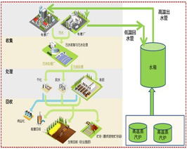 環(huán)保設(shè)施運(yùn)營管理